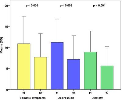 Effectiveness of a Brief Psychotherapeutic Intervention for Employees With Psychosomatic and Psychosocial Complaints—Pilot Study of a Consultation Off the Workplace